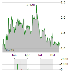 PLUS THERAPEUTICS Aktie Chart 1 Jahr