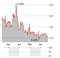 PLUS THERAPEUTICS Aktie Chart 1 Jahr