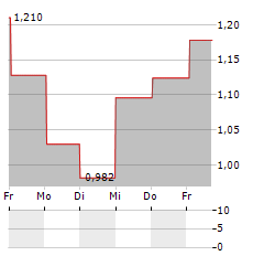 PLUS THERAPEUTICS Aktie 5-Tage-Chart