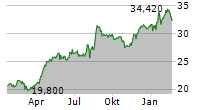 PLUS500 LTD Chart 1 Jahr