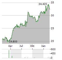 PLUS500 Aktie Chart 1 Jahr