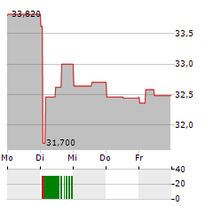 PLUS500 Aktie 5-Tage-Chart