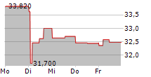 PLUS500 LTD 5-Tage-Chart