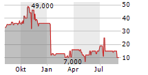 PLUSPLUS CAPITAL FINANCIAL SARL Chart 1 Jahr