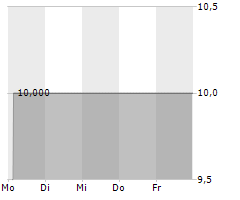 PLUSPLUS CAPITAL FINANCIAL SARL Chart 1 Jahr