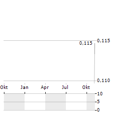 PLUTO VENTURES Aktie Chart 1 Jahr