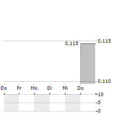 PLUTO VENTURES Aktie 5-Tage-Chart