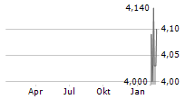 PLUTUS FINANCIAL GROUP LIMITED Chart 1 Jahr