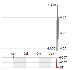 PLUTUS FINANCIAL GROUP Aktie Chart 1 Jahr