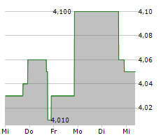 PLUTUS FINANCIAL GROUP LIMITED Chart 1 Jahr