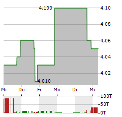 PLUTUS FINANCIAL GROUP Aktie 5-Tage-Chart