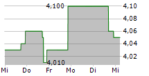 PLUTUS FINANCIAL GROUP LIMITED 5-Tage-Chart