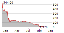 PMGC HOLDINGS INC Chart 1 Jahr