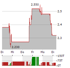 PMGC Aktie 5-Tage-Chart