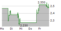 PMGC HOLDINGS INC 5-Tage-Chart