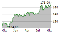 PNC FINANCIAL SERVICES GROUP INC Chart 1 Jahr