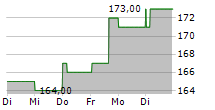 PNC FINANCIAL SERVICES GROUP INC 5-Tage-Chart