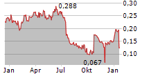 POD POINT GROUP HOLDINGS PLC Chart 1 Jahr