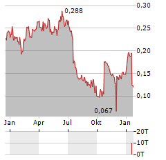 POD POINT GROUP Aktie Chart 1 Jahr