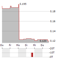 POD POINT GROUP Aktie 5-Tage-Chart