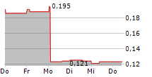 POD POINT GROUP HOLDINGS PLC 5-Tage-Chart