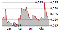 PODIUM MINERALS LIMITED Chart 1 Jahr