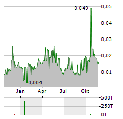 PODIUM MINERALS Aktie Chart 1 Jahr