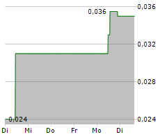 PODIUM MINERALS LIMITED Chart 1 Jahr