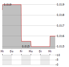 PODIUM MINERALS Aktie 5-Tage-Chart