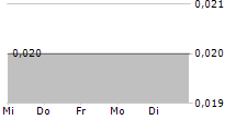 PODIUM MINERALS LIMITED 5-Tage-Chart