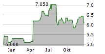 POLAR CAPITAL HOLDINGS PLC Chart 1 Jahr