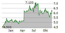 POLAR CAPITAL HOLDINGS PLC Chart 1 Jahr