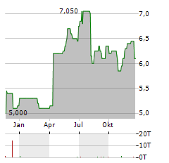 POLAR CAPITAL HOLDINGS Aktie Chart 1 Jahr