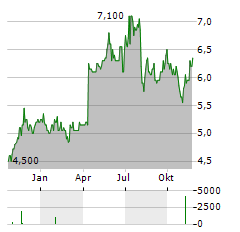 POLAR CAPITAL HOLDINGS Aktie Chart 1 Jahr