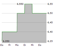 POLAR CAPITAL HOLDINGS PLC Chart 1 Jahr