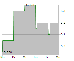 POLAR CAPITAL HOLDINGS PLC Chart 1 Jahr