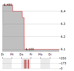 POLAR CAPITAL HOLDINGS Aktie 5-Tage-Chart