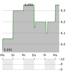 POLAR CAPITAL HOLDINGS Aktie 5-Tage-Chart