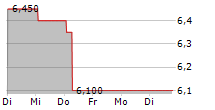 POLAR CAPITAL HOLDINGS PLC 5-Tage-Chart