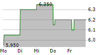 POLAR CAPITAL HOLDINGS PLC 5-Tage-Chart