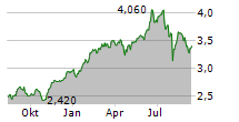 POLAR CAPITAL TECHNOLOGY TRUST PLC Chart 1 Jahr