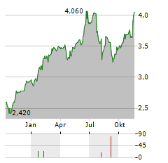 POLAR CAPITAL TECHNOLOGY TRUST Aktie Chart 1 Jahr