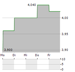 POLAR CAPITAL TECHNOLOGY TRUST Aktie 5-Tage-Chart