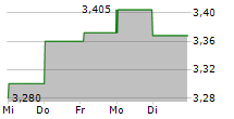 POLAR CAPITAL TECHNOLOGY TRUST PLC 5-Tage-Chart