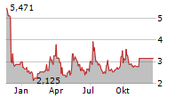 POLAR POWER INC Chart 1 Jahr