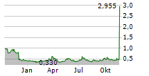 POLAR POWER INC Chart 1 Jahr