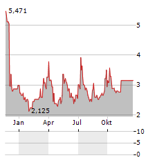 POLAR POWER Aktie Chart 1 Jahr