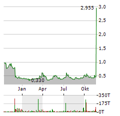 POLAR POWER Aktie Chart 1 Jahr