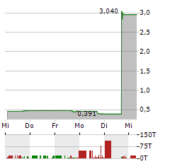 POLAR POWER Aktie 5-Tage-Chart