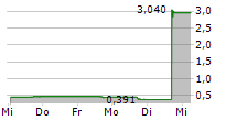 POLAR POWER INC 5-Tage-Chart